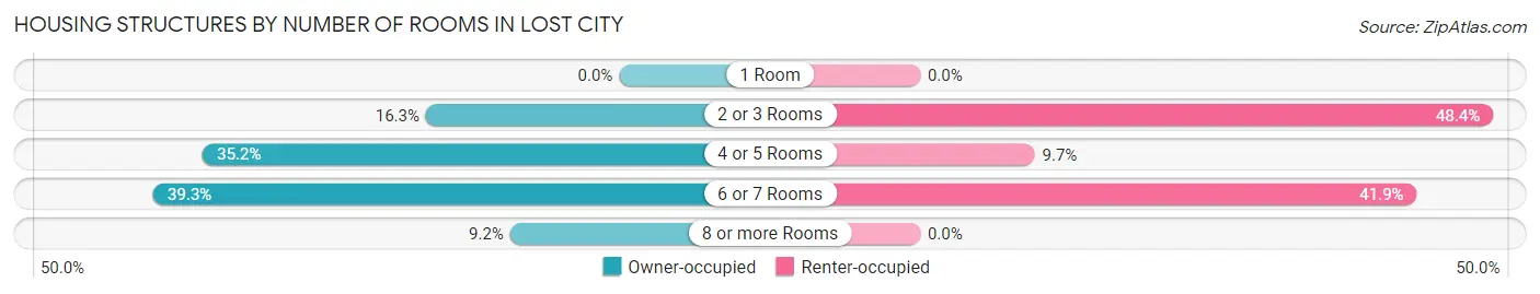 Housing Structures by Number of Rooms in Lost City