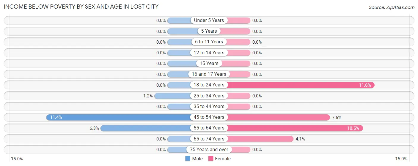 Income Below Poverty by Sex and Age in Lost City