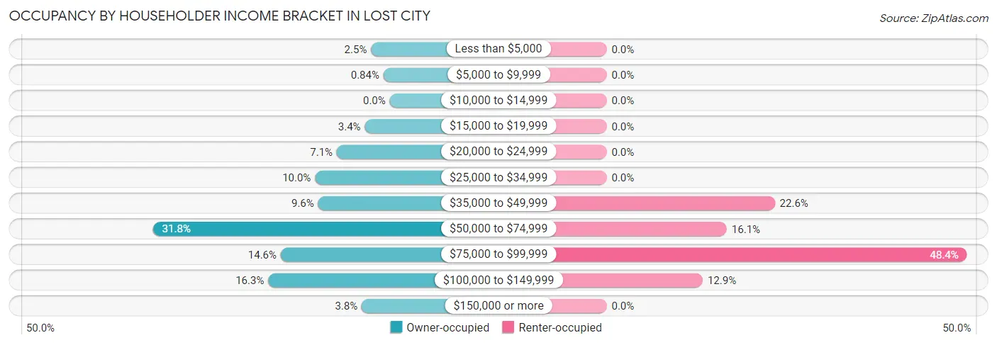 Occupancy by Householder Income Bracket in Lost City