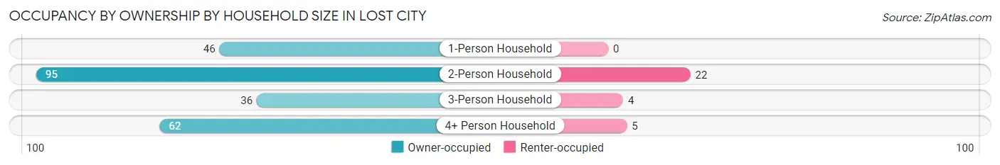 Occupancy by Ownership by Household Size in Lost City