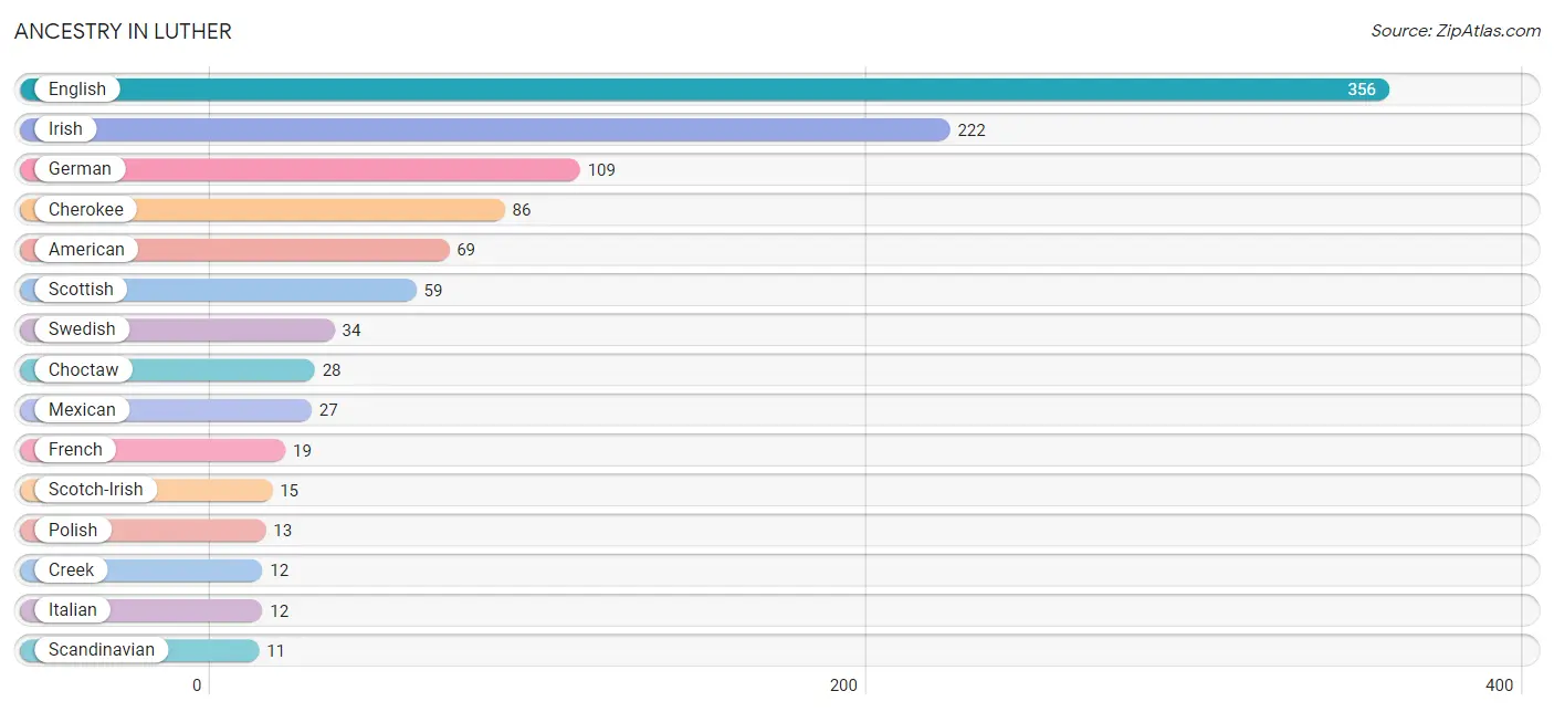 Ancestry in Luther