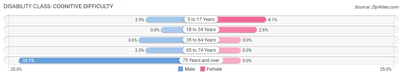 Disability in Luther: <span>Cognitive Difficulty</span>