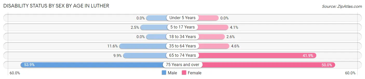Disability Status by Sex by Age in Luther