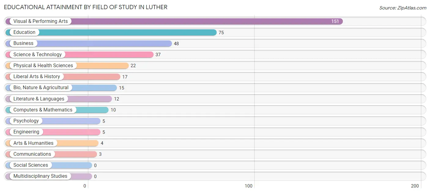 Educational Attainment by Field of Study in Luther