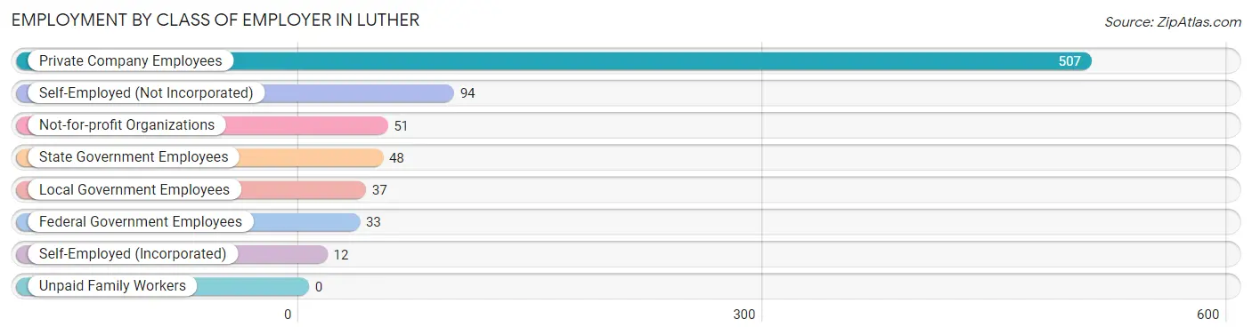 Employment by Class of Employer in Luther