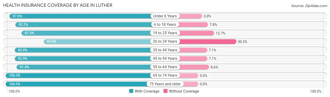 Health Insurance Coverage by Age in Luther