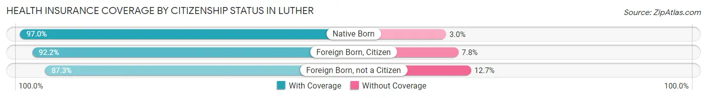 Health Insurance Coverage by Citizenship Status in Luther