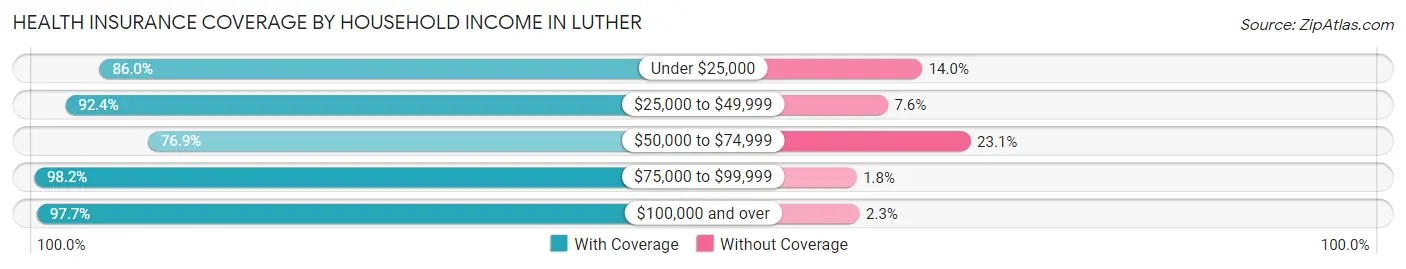 Health Insurance Coverage by Household Income in Luther