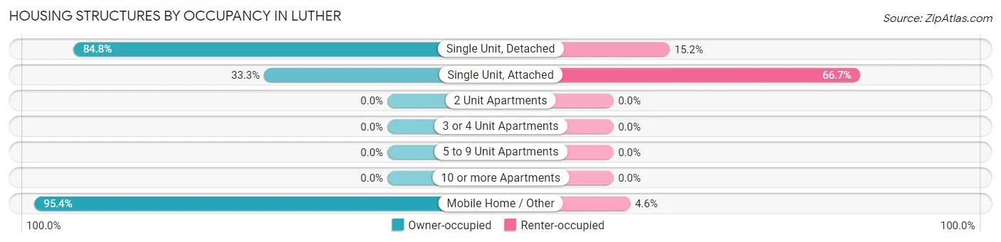Housing Structures by Occupancy in Luther