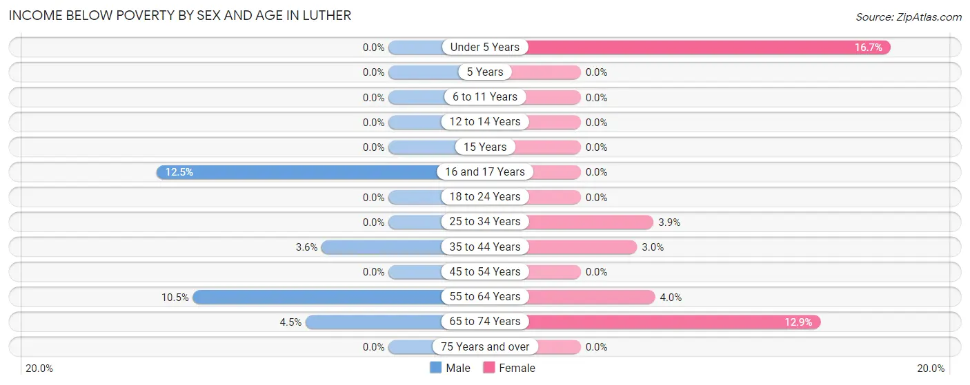 Income Below Poverty by Sex and Age in Luther