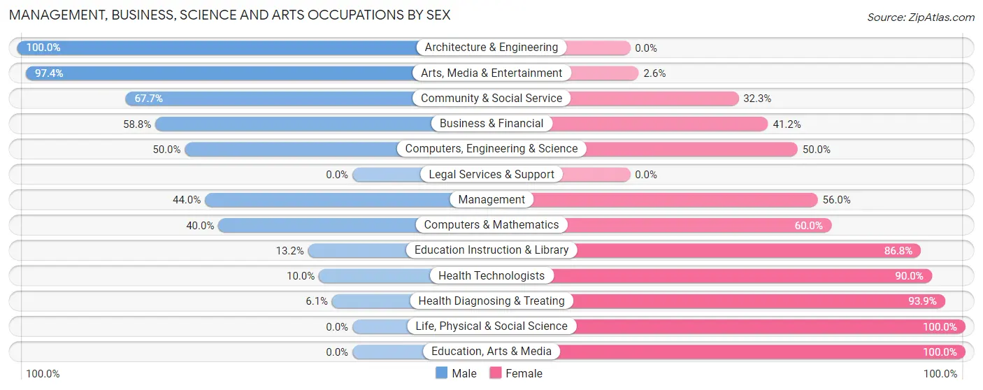 Management, Business, Science and Arts Occupations by Sex in Luther
