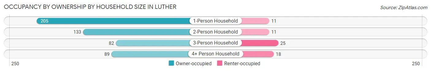 Occupancy by Ownership by Household Size in Luther