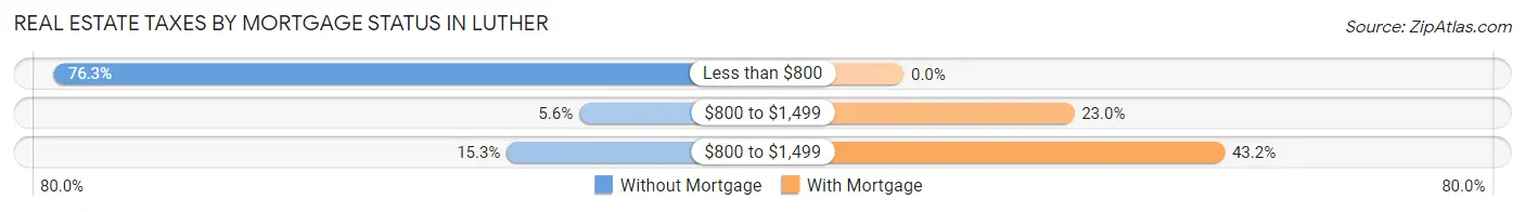 Real Estate Taxes by Mortgage Status in Luther