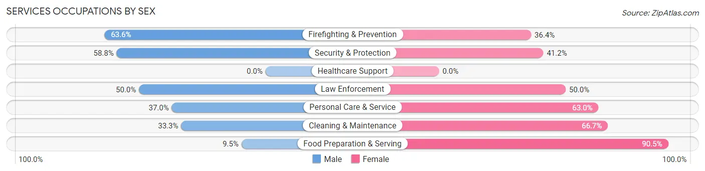 Services Occupations by Sex in Luther