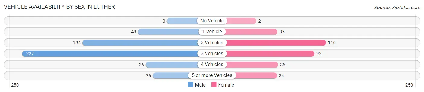 Vehicle Availability by Sex in Luther