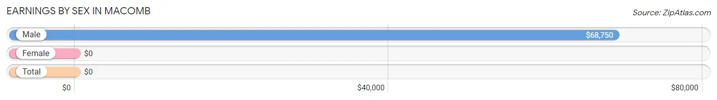 Earnings by Sex in Macomb