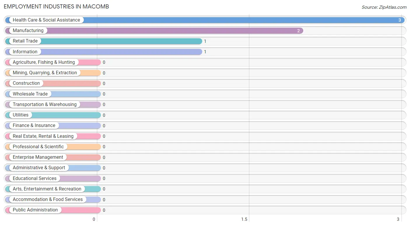 Employment Industries in Macomb
