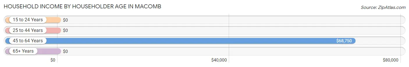 Household Income by Householder Age in Macomb