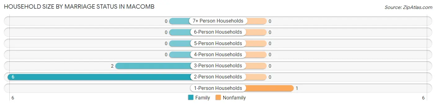 Household Size by Marriage Status in Macomb