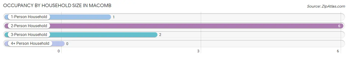 Occupancy by Household Size in Macomb