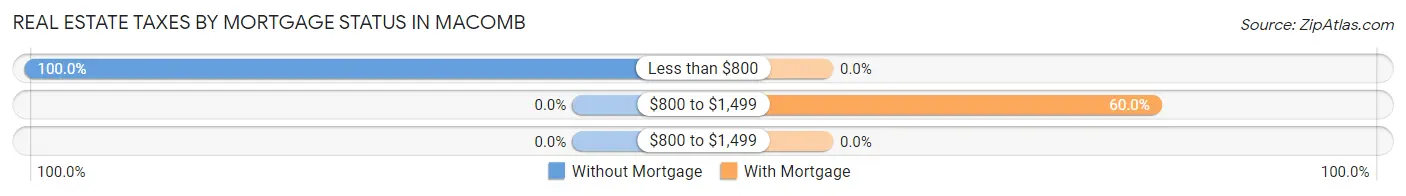 Real Estate Taxes by Mortgage Status in Macomb