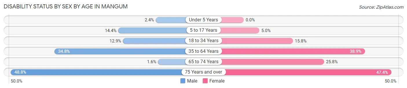 Disability Status by Sex by Age in Mangum