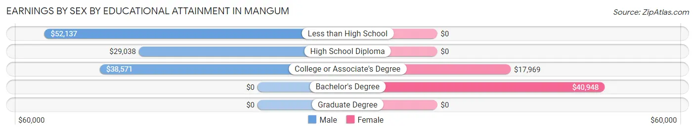 Earnings by Sex by Educational Attainment in Mangum