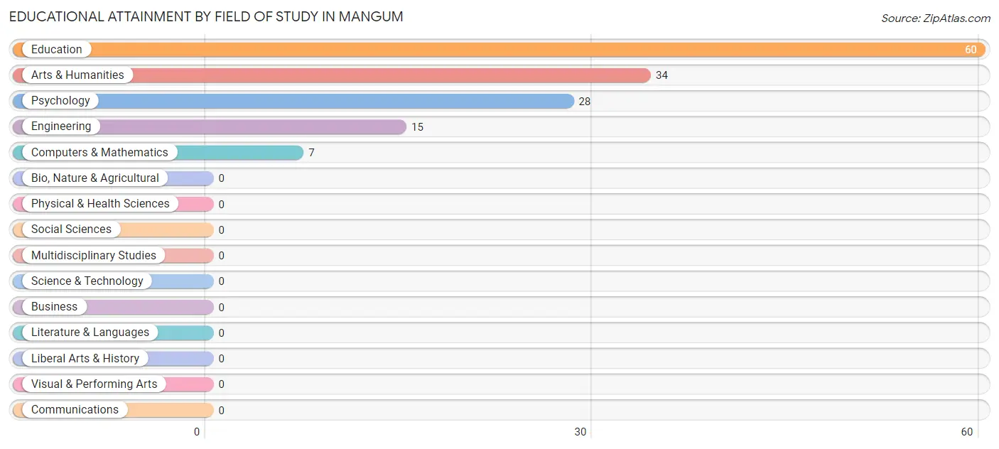 Educational Attainment by Field of Study in Mangum