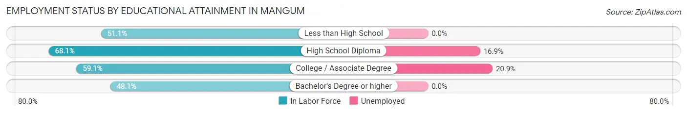 Employment Status by Educational Attainment in Mangum
