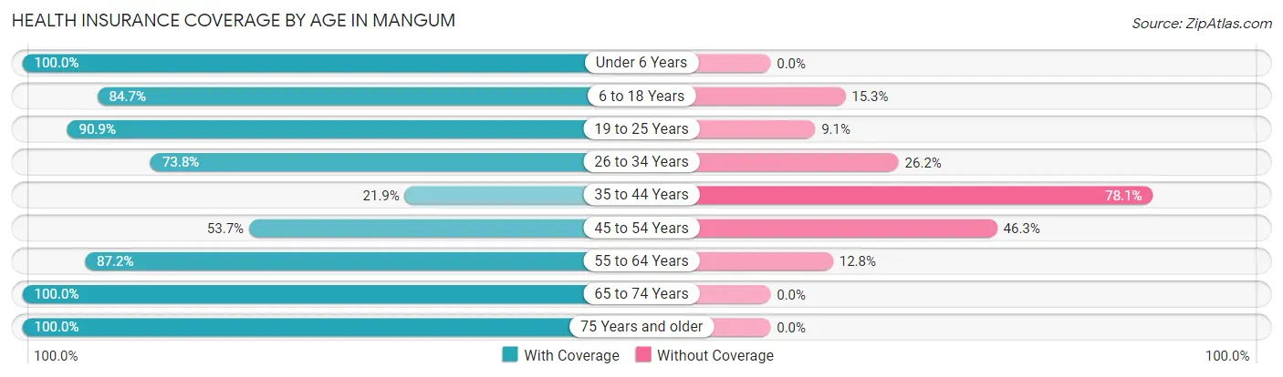 Health Insurance Coverage by Age in Mangum
