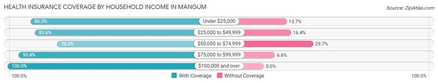 Health Insurance Coverage by Household Income in Mangum