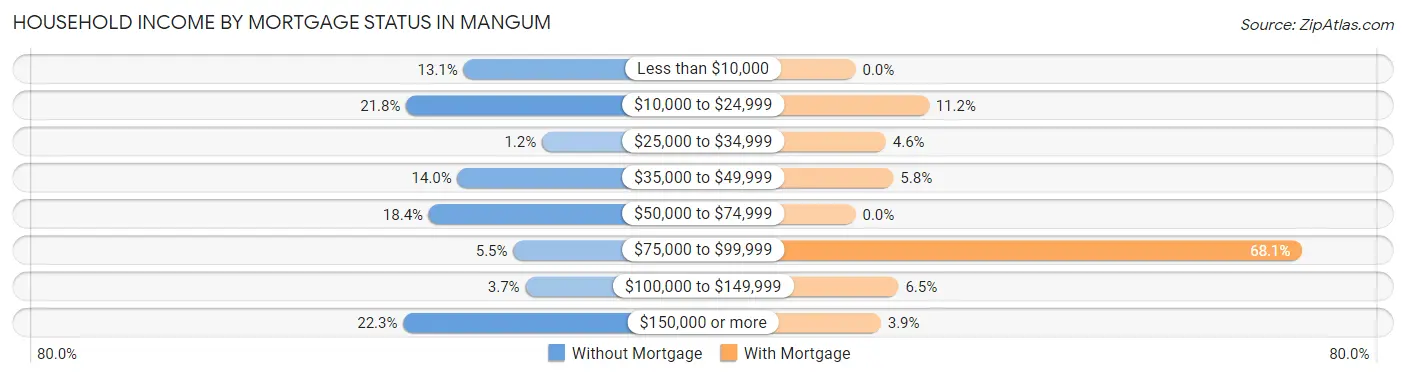 Household Income by Mortgage Status in Mangum