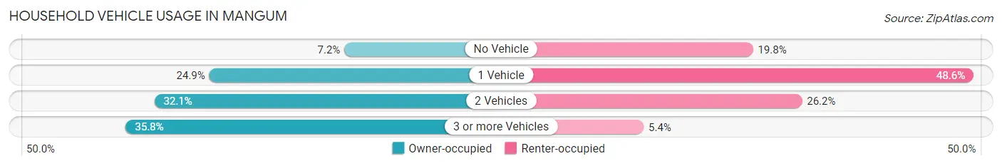 Household Vehicle Usage in Mangum