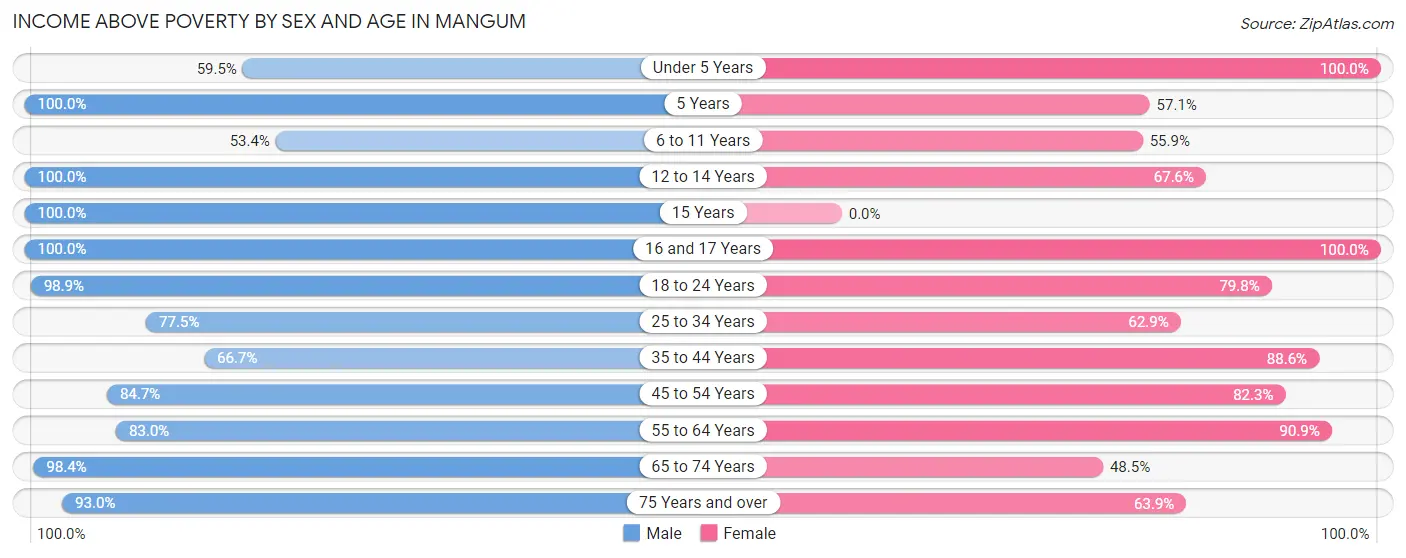 Income Above Poverty by Sex and Age in Mangum