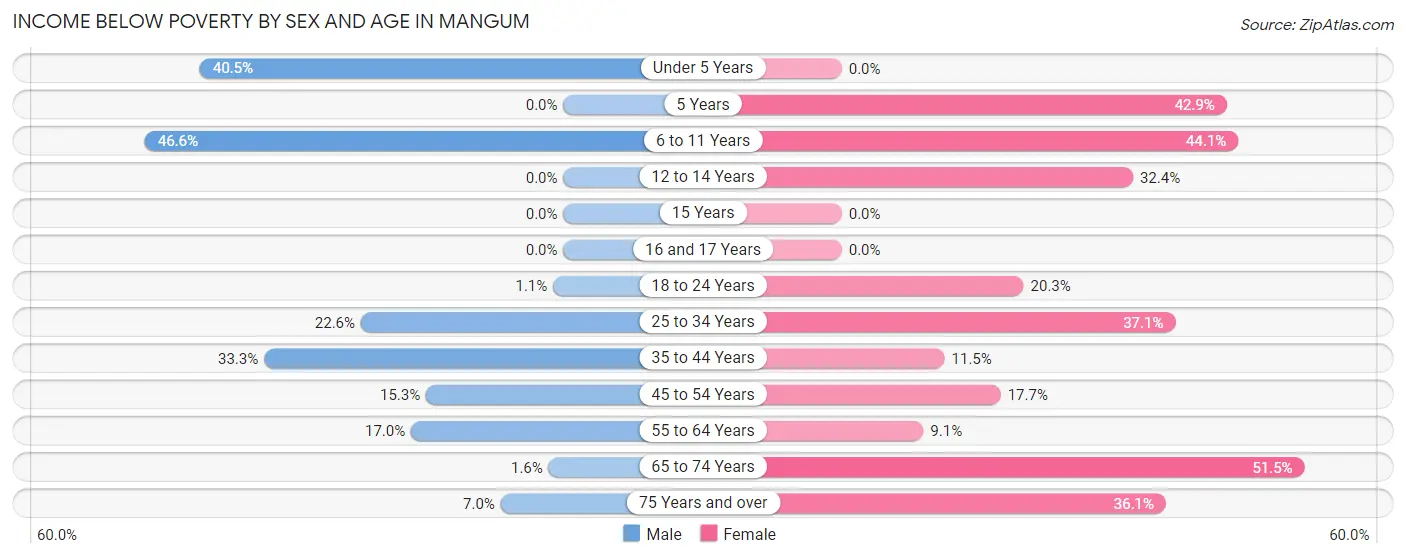 Income Below Poverty by Sex and Age in Mangum