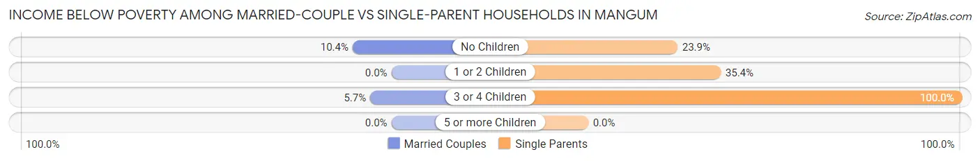 Income Below Poverty Among Married-Couple vs Single-Parent Households in Mangum