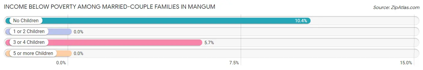 Income Below Poverty Among Married-Couple Families in Mangum