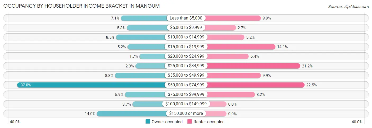 Occupancy by Householder Income Bracket in Mangum