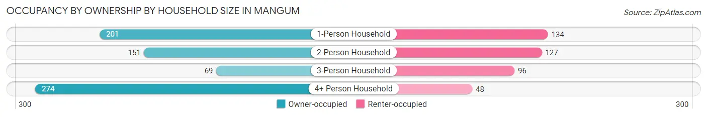 Occupancy by Ownership by Household Size in Mangum