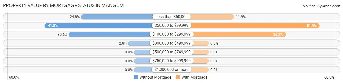 Property Value by Mortgage Status in Mangum