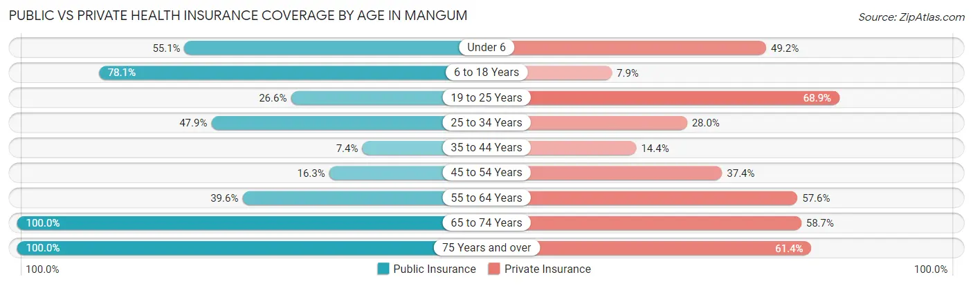 Public vs Private Health Insurance Coverage by Age in Mangum