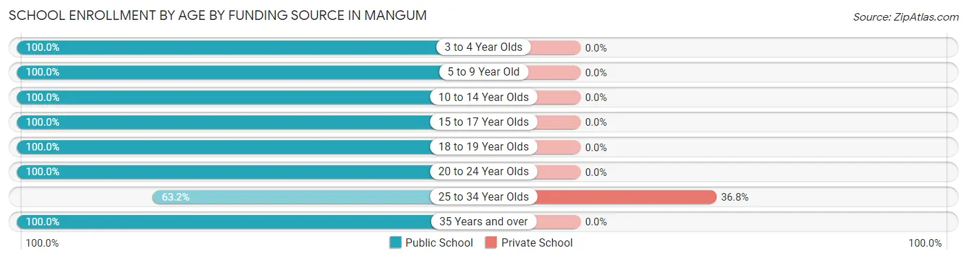 School Enrollment by Age by Funding Source in Mangum