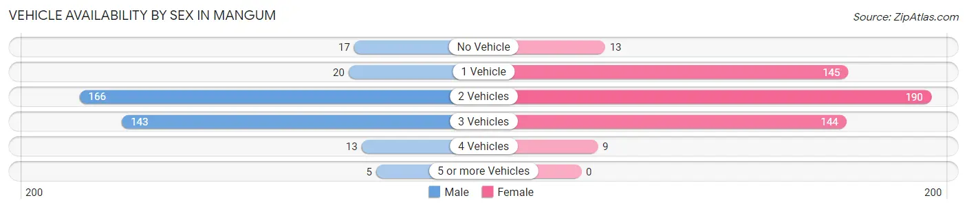 Vehicle Availability by Sex in Mangum