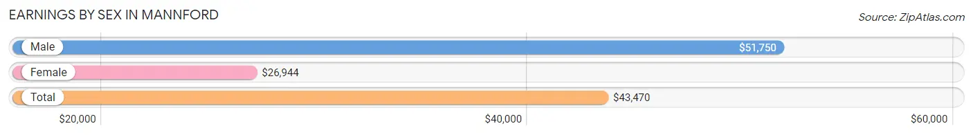 Earnings by Sex in Mannford