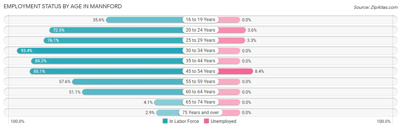 Employment Status by Age in Mannford