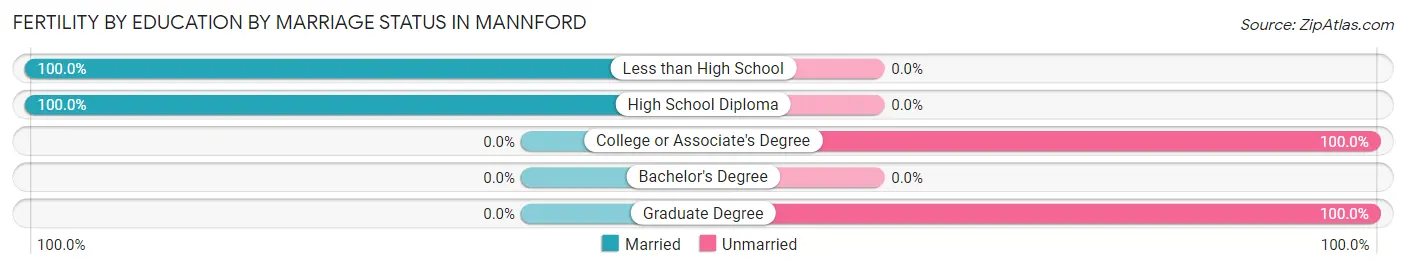 Female Fertility by Education by Marriage Status in Mannford