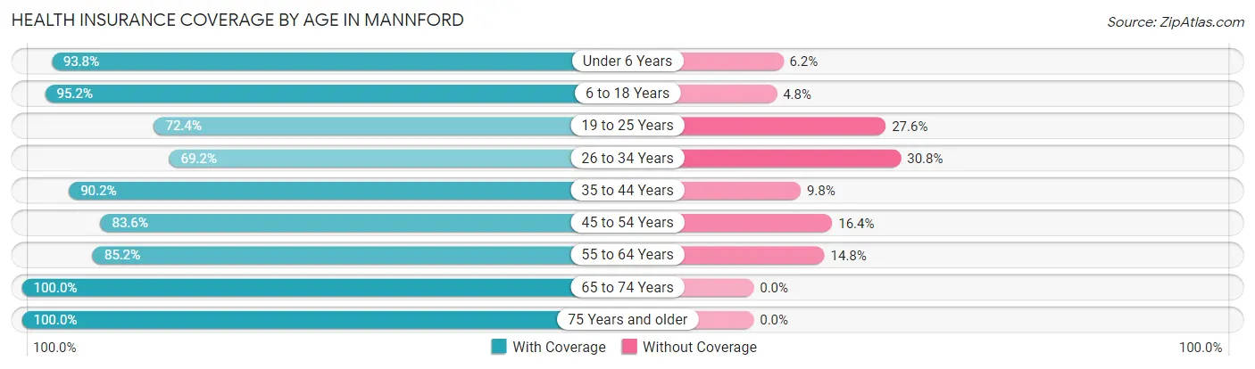 Health Insurance Coverage by Age in Mannford