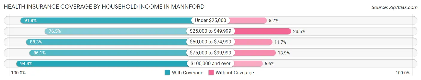 Health Insurance Coverage by Household Income in Mannford
