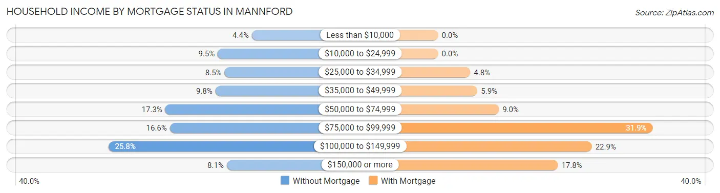 Household Income by Mortgage Status in Mannford