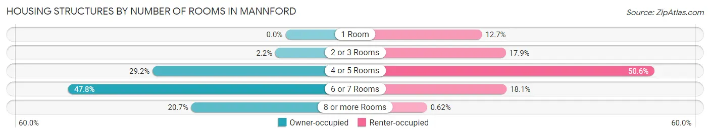 Housing Structures by Number of Rooms in Mannford
